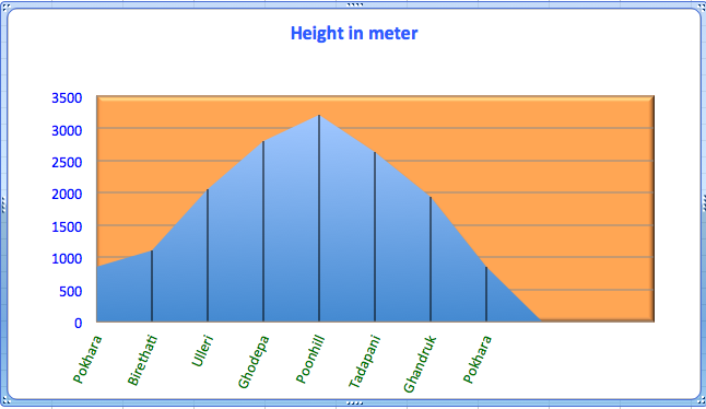 Ghorepani/Poonhill Trek Altitude Chart